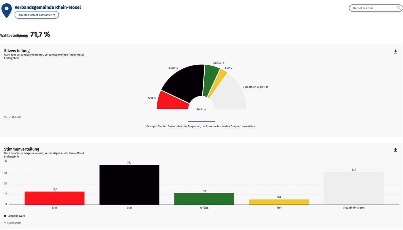 Screenshot VG Rhein-Mosel Wahl 2024 | Grafik © elect iT GmbH
